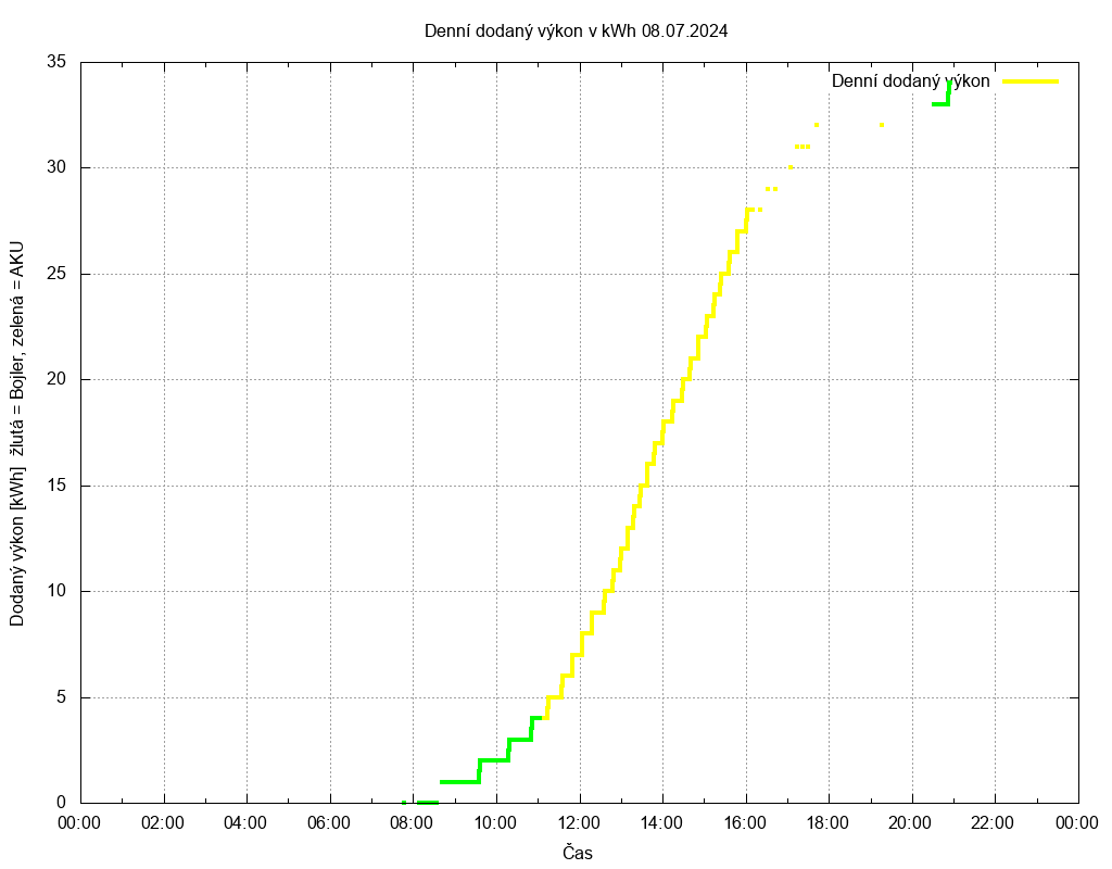 Dodana energie ze dne 08.07.2024