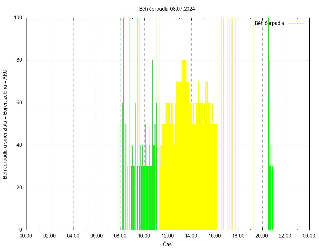 Beh cerpadla ze dne 08.07.2024
