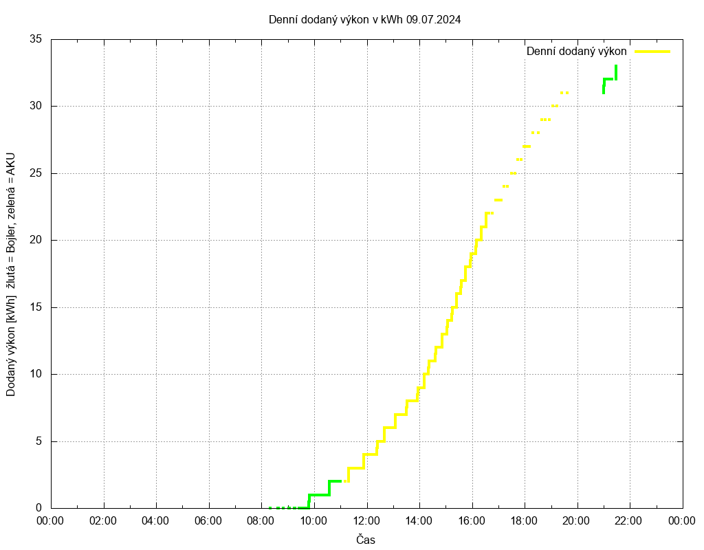 Dodana energie ze dne 09.07.2024