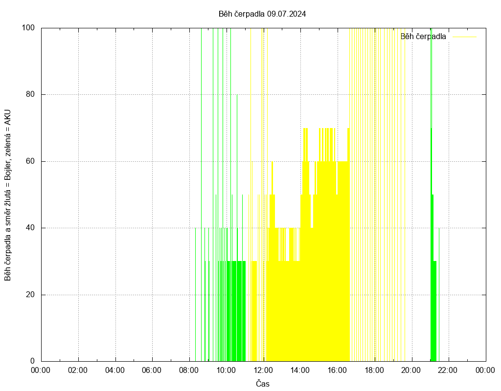 Beh cerpadla ze dne 09.07.2024
