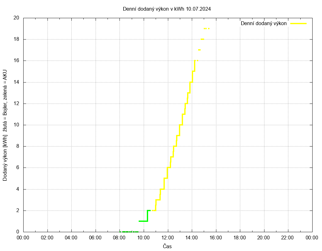 Dodana energie ze dne 10.07.2024