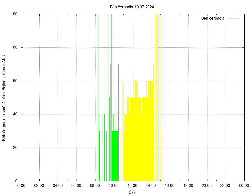Beh cerpadla ze dne 10.07.2024