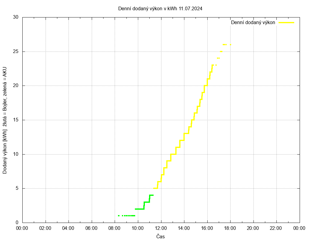 Dodana energie ze dne 11.07.2024