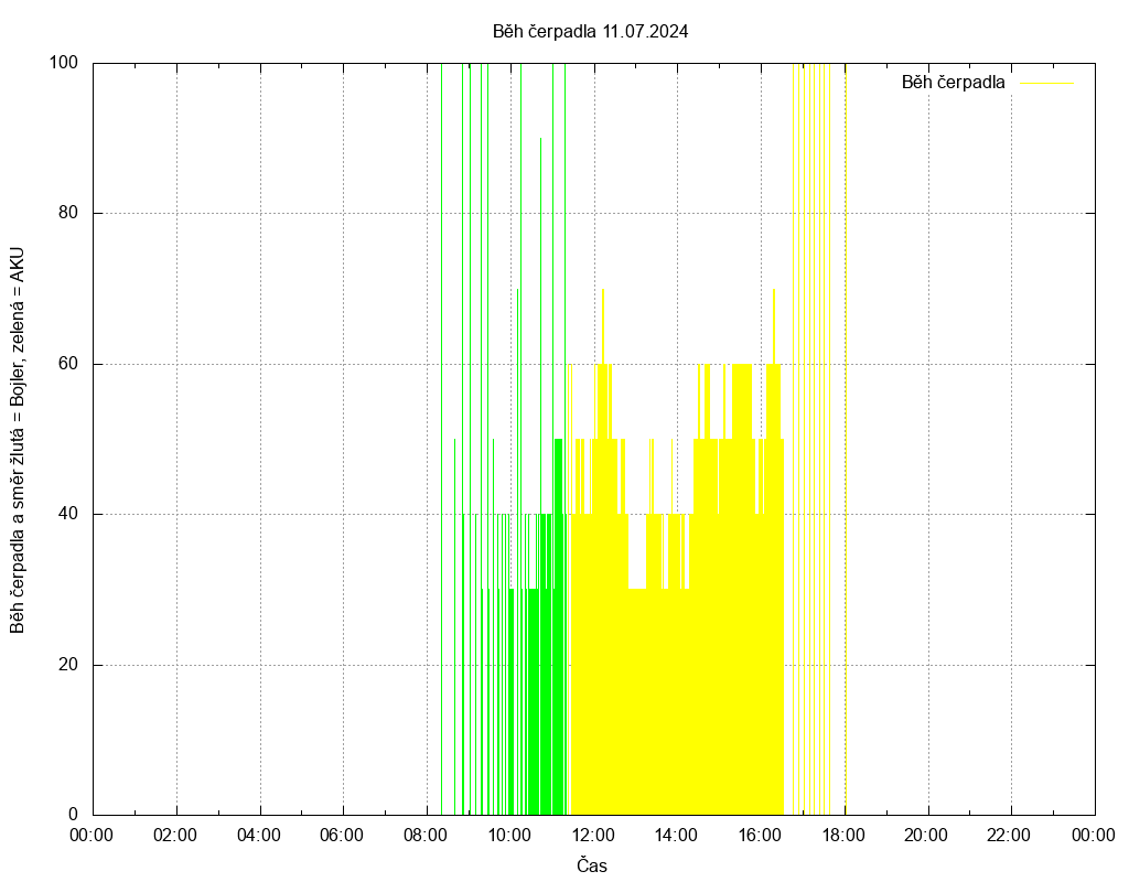 Beh cerpadla ze dne 11.07.2024