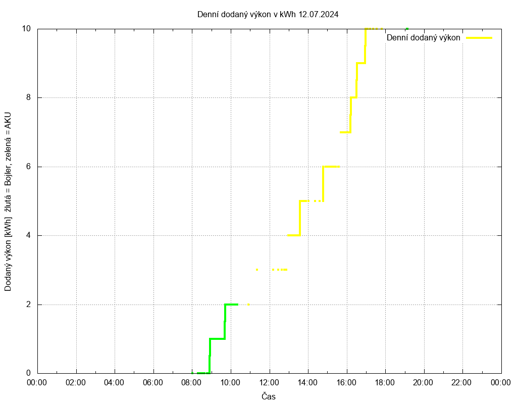 Dodana energie ze dne 12.07.2024