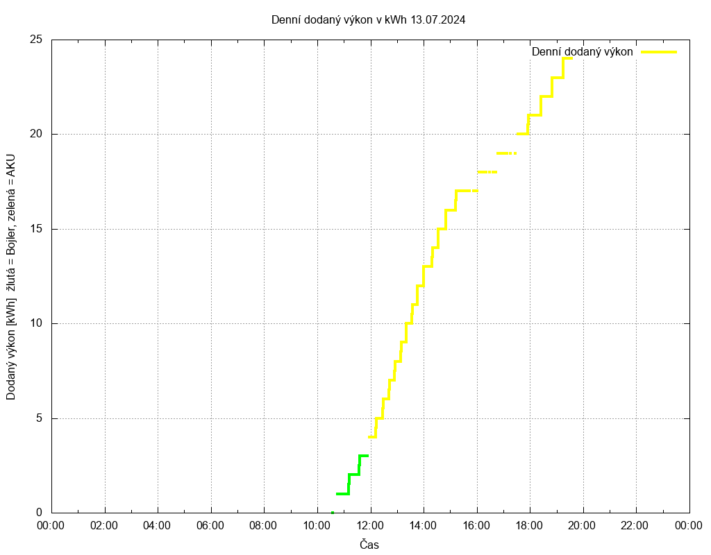 Dodana energie ze dne 13.07.2024