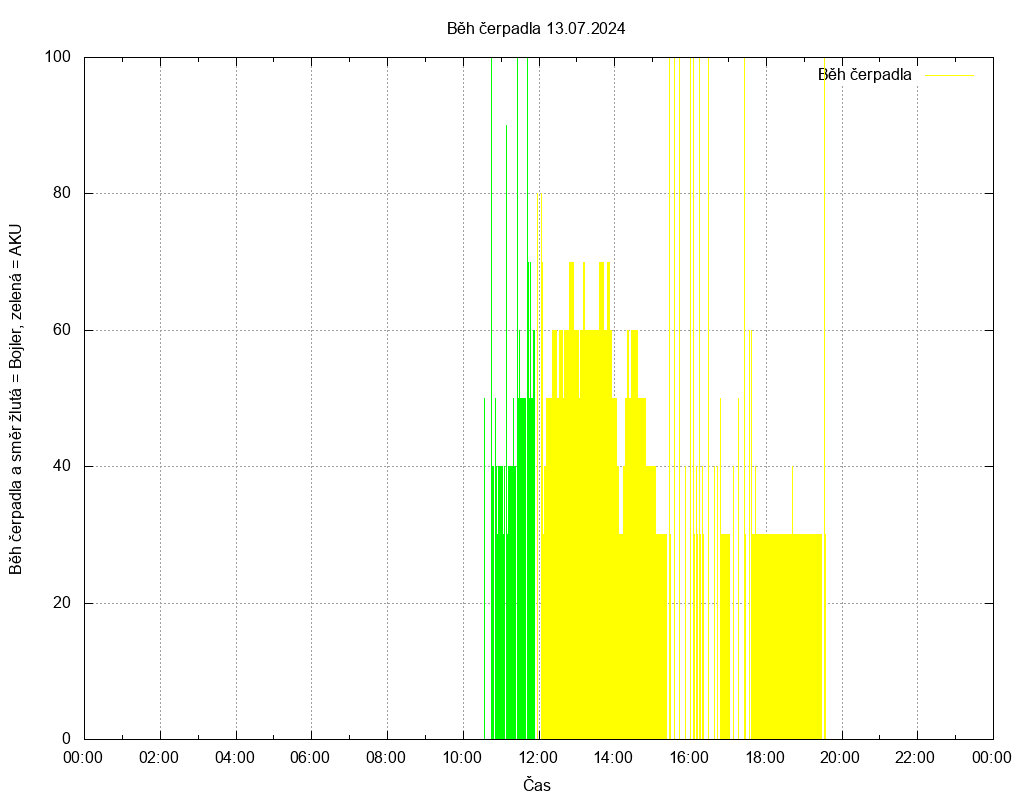 Beh cerpadla ze dne 13.07.2024