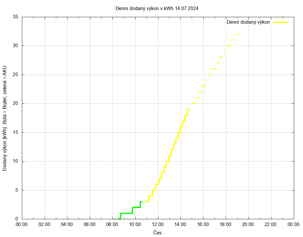 Dodana energie ze dne 14.07.2024