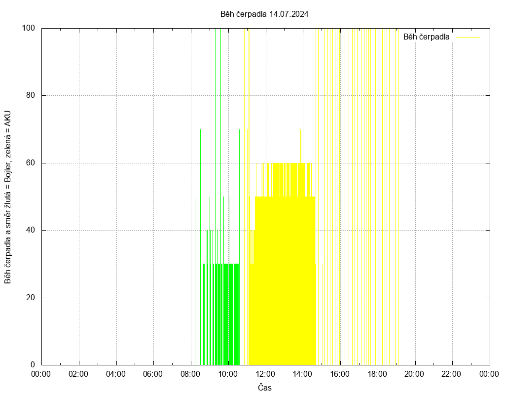 Beh cerpadla ze dne 14.07.2024