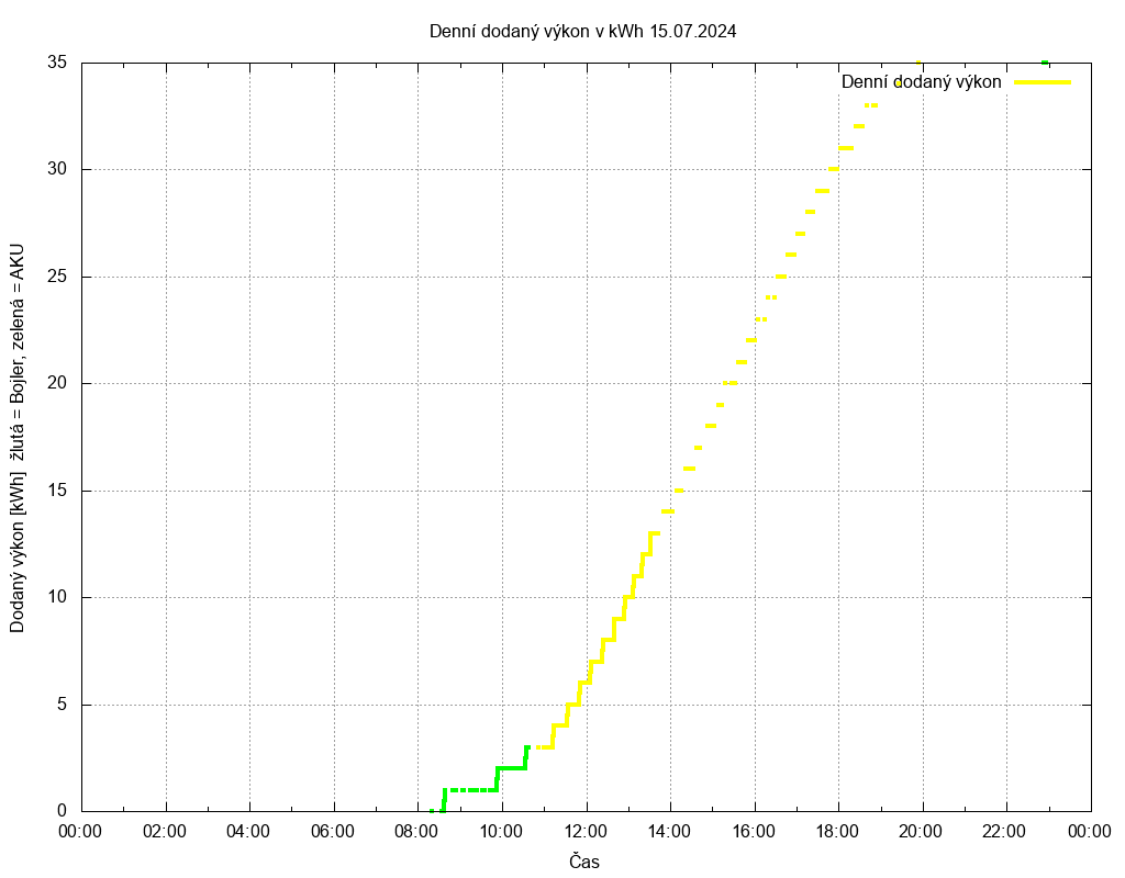 Dodana energie ze dne 15.07.2024