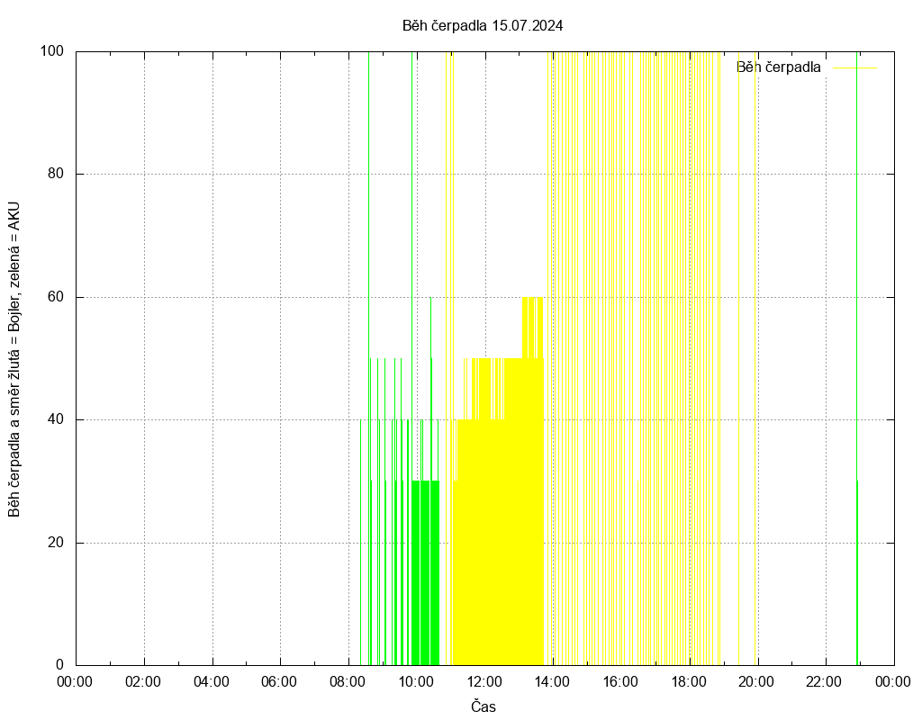 Beh cerpadla ze dne 15.07.2024