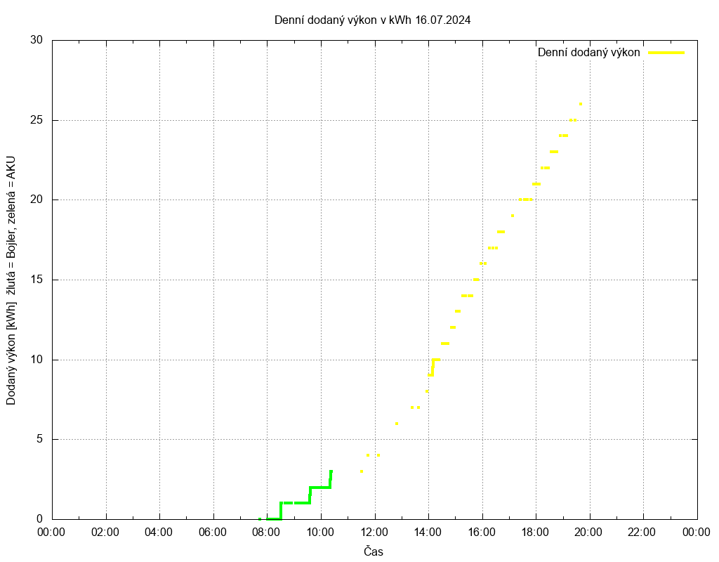 Dodana energie ze dne 16.07.2024