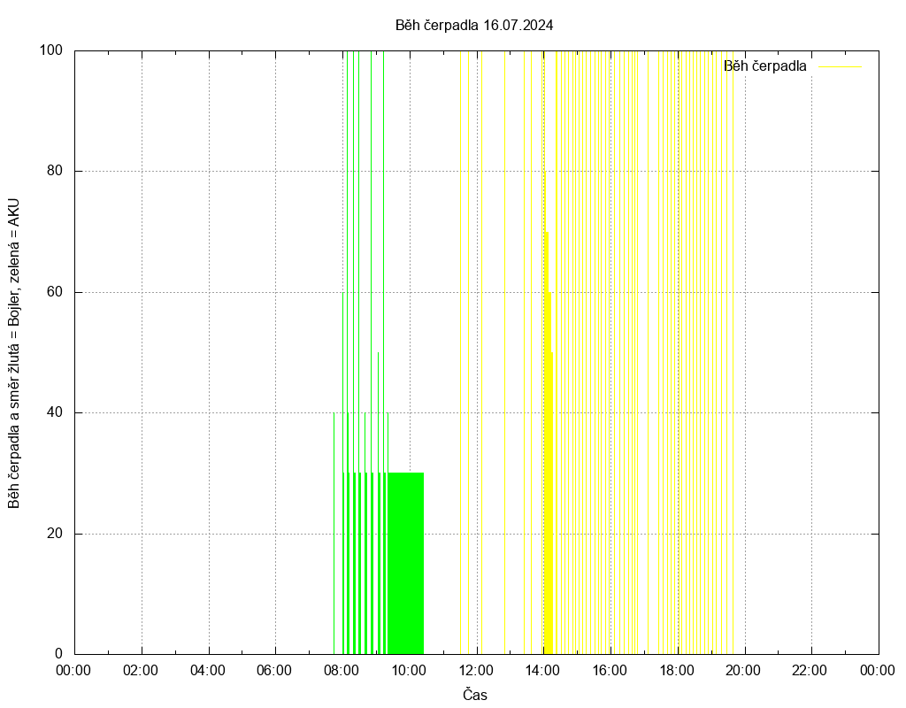 Beh cerpadla ze dne 16.07.2024