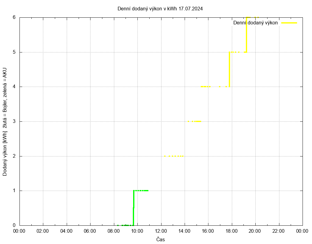 Dodana energie ze dne 17.07.2024