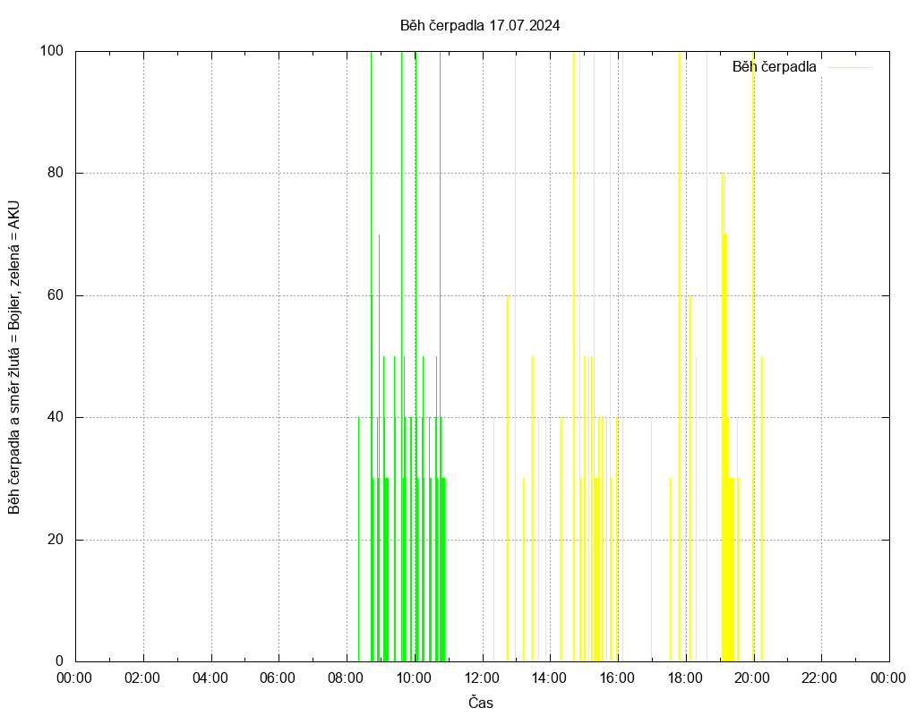 Beh cerpadla ze dne 17.07.2024