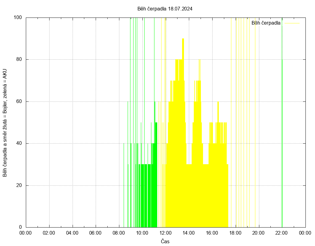 Beh cerpadla ze dne 18.07.2024
