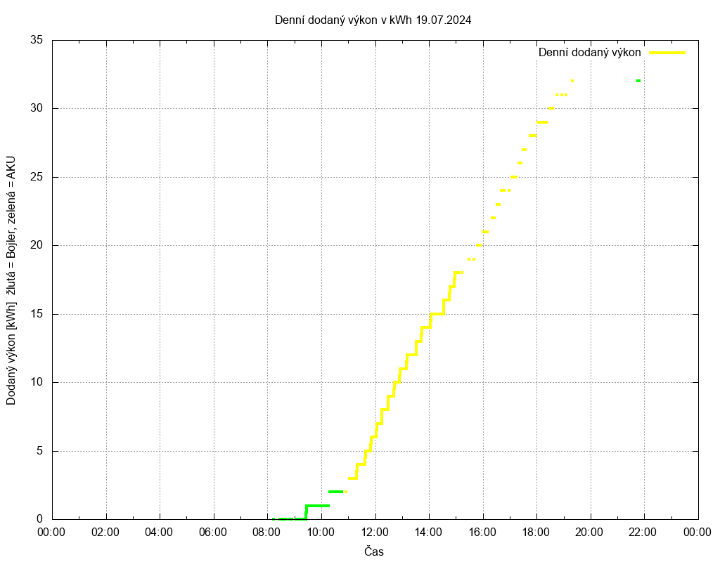 Dodana energie ze dne 19.07.2024