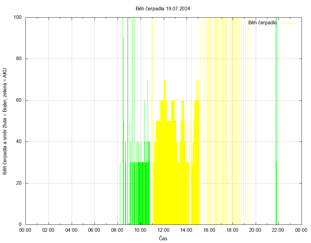 Beh cerpadla ze dne 19.07.2024
