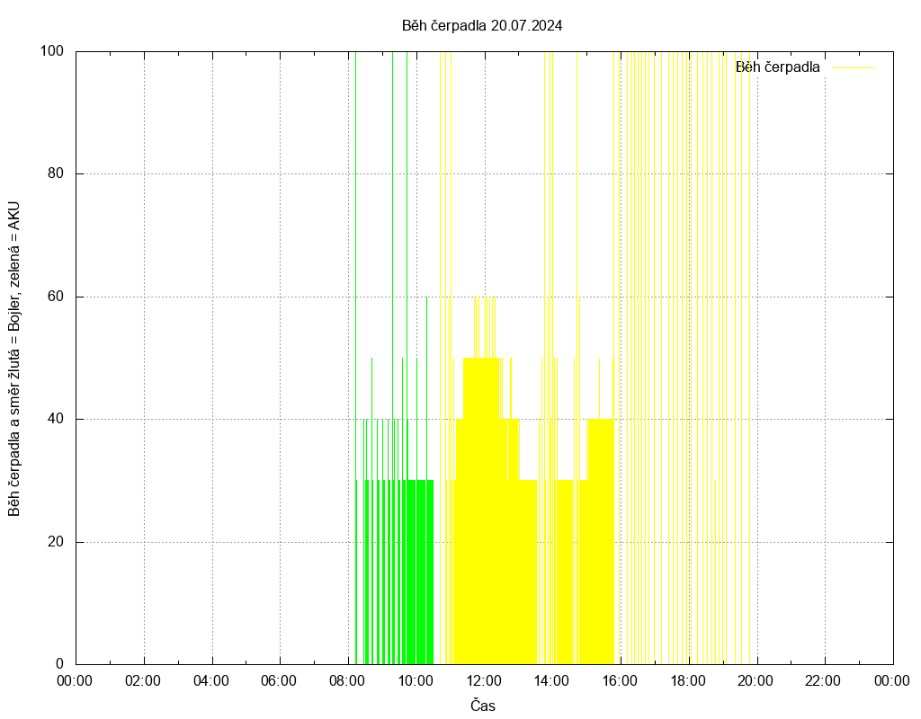 Beh cerpadla ze dne 20.07.2024