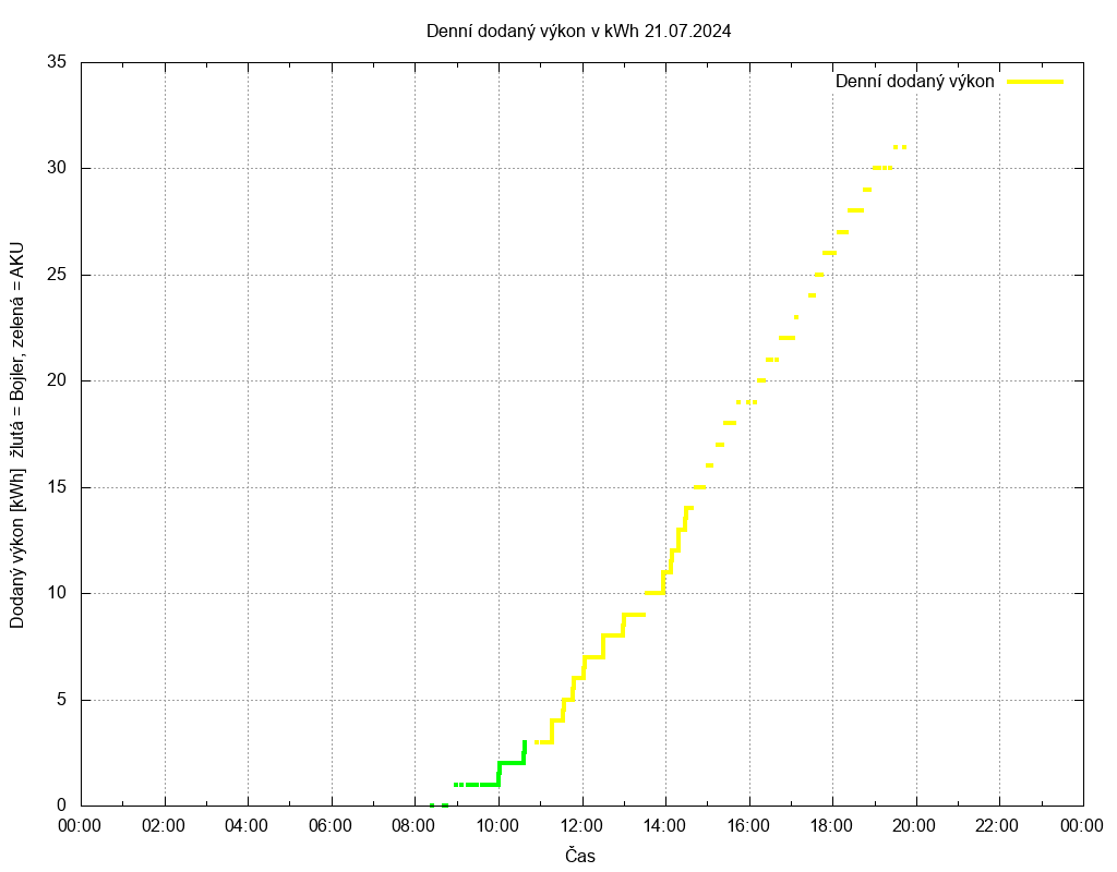 Dodana energie ze dne 21.07.2024