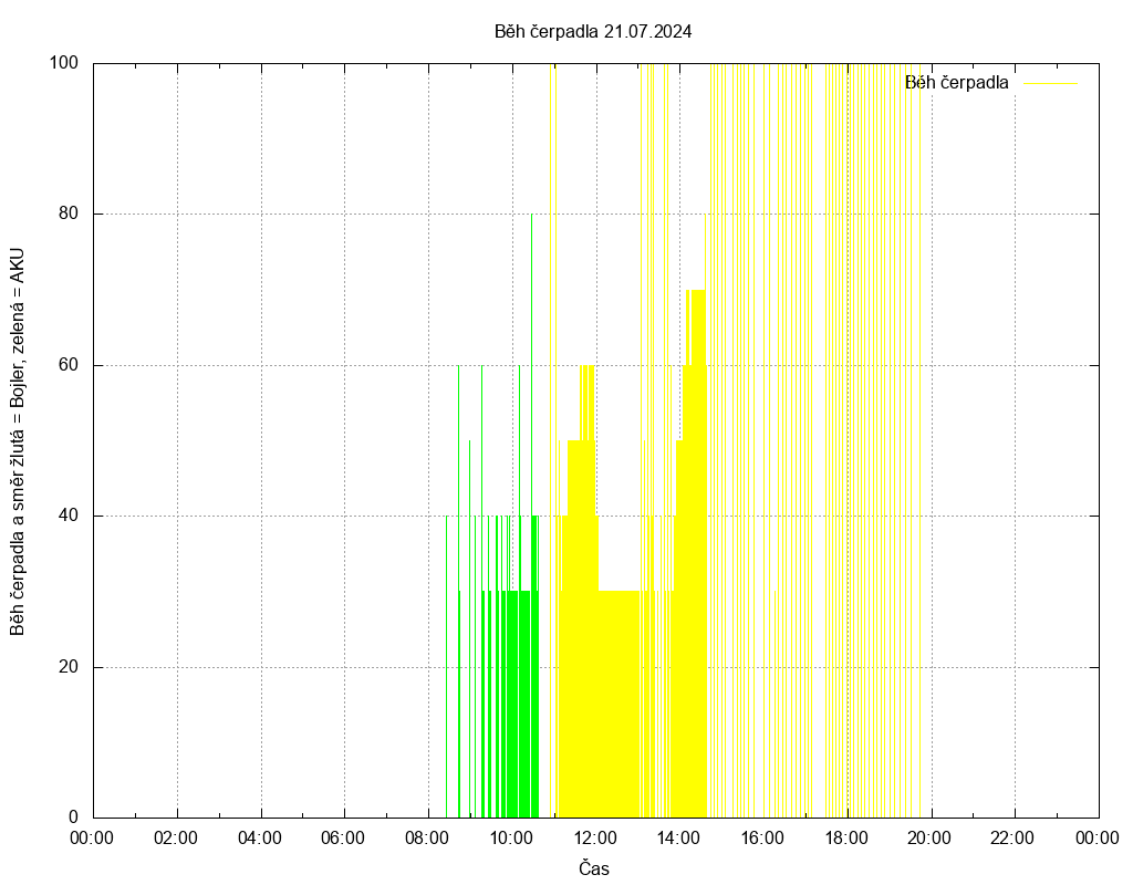 Beh cerpadla ze dne 21.07.2024