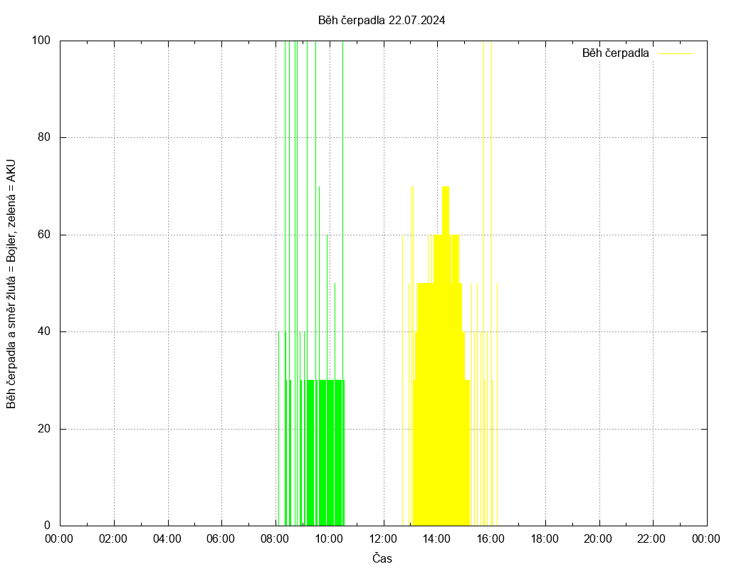 Beh cerpadla ze dne 22.07.2024