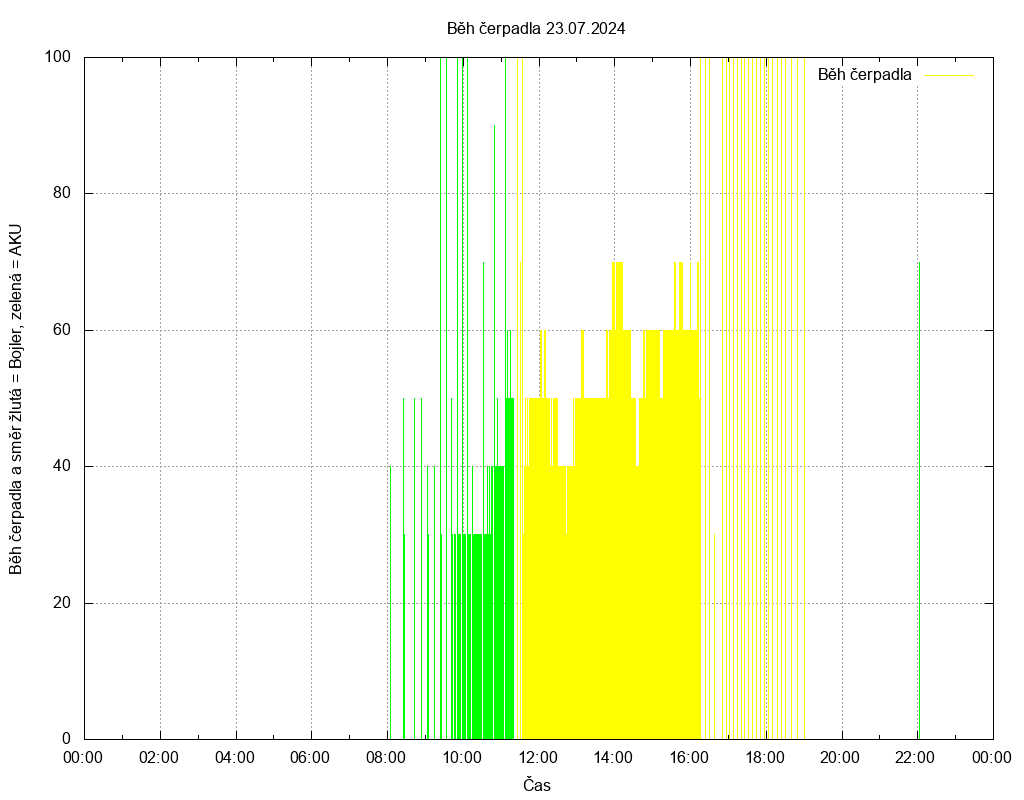 Beh cerpadla ze dne 23.07.2024