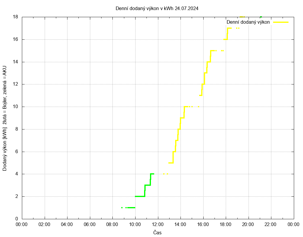 Dodana energie ze dne 24.07.2024