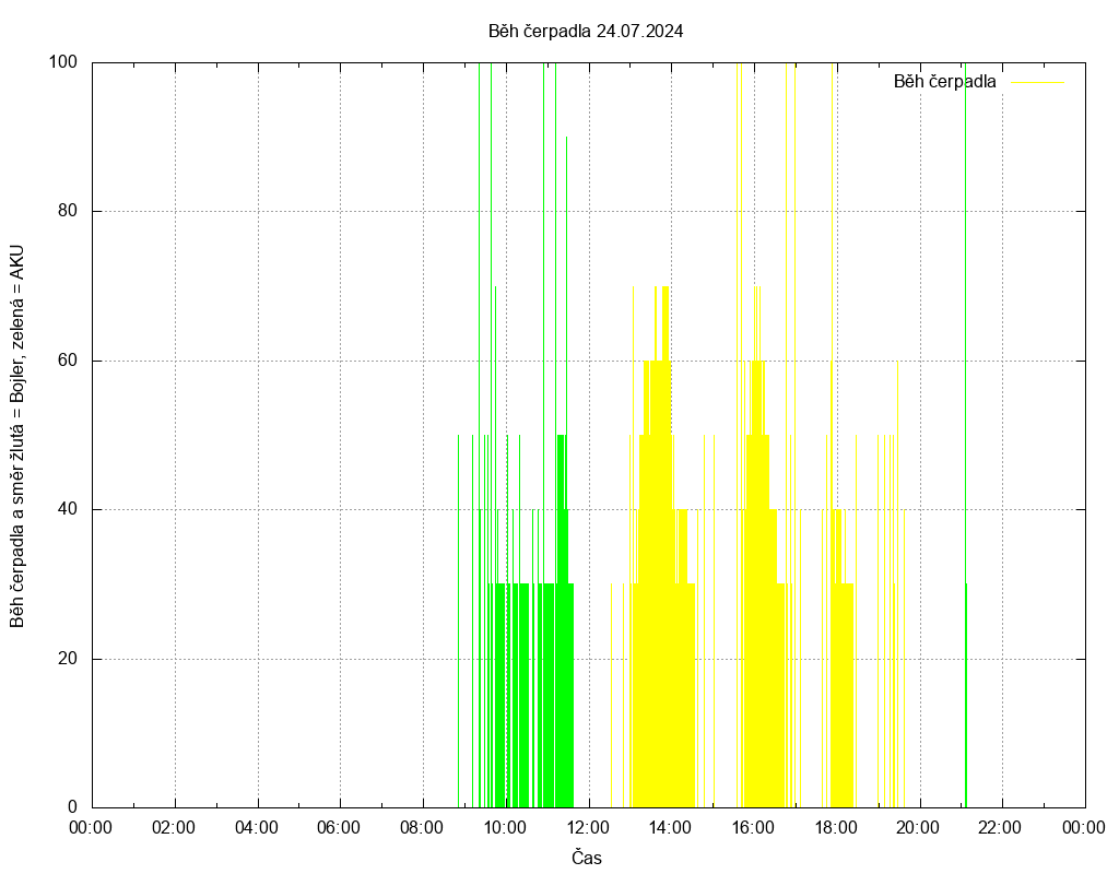 Beh cerpadla ze dne 24.07.2024