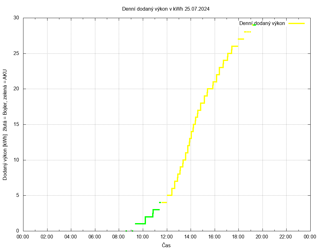 Dodana energie ze dne 25.07.2024