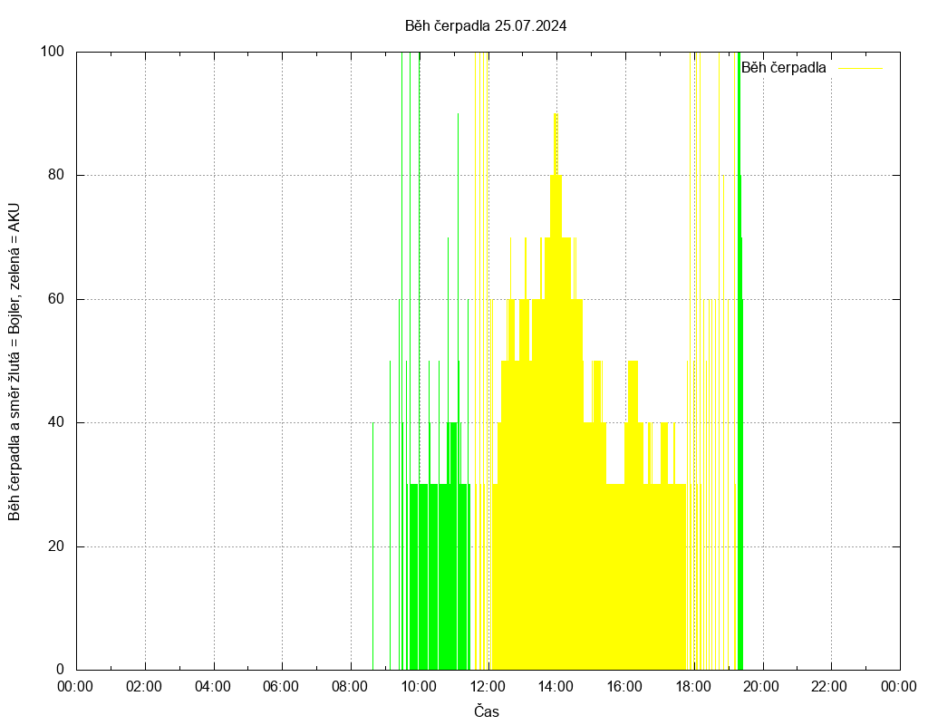 Beh cerpadla ze dne 25.07.2024