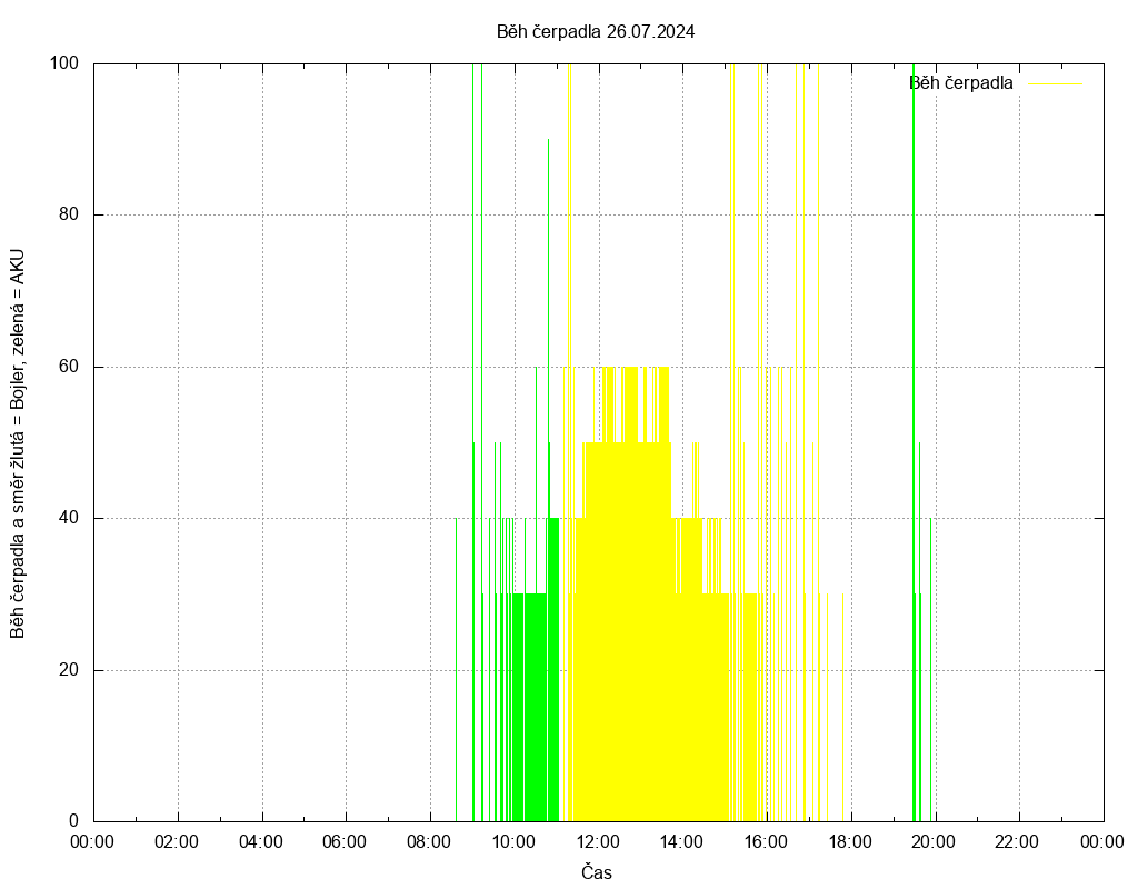 Beh cerpadla ze dne 26.07.2024