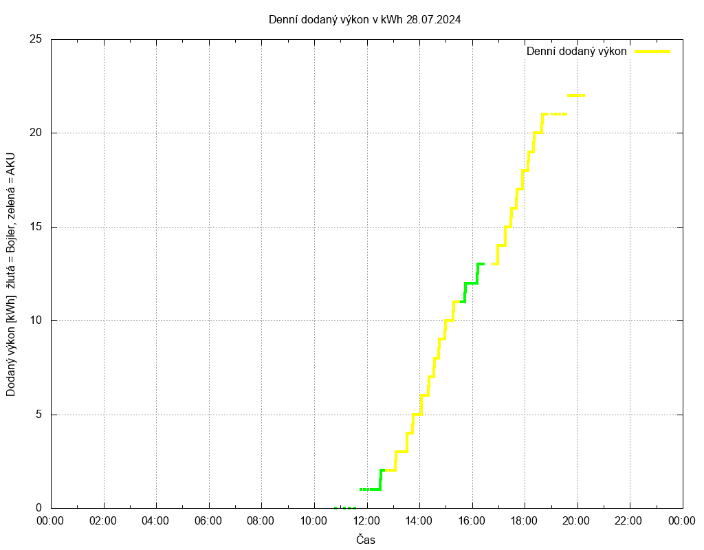 Dodana energie ze dne 28.07.2024