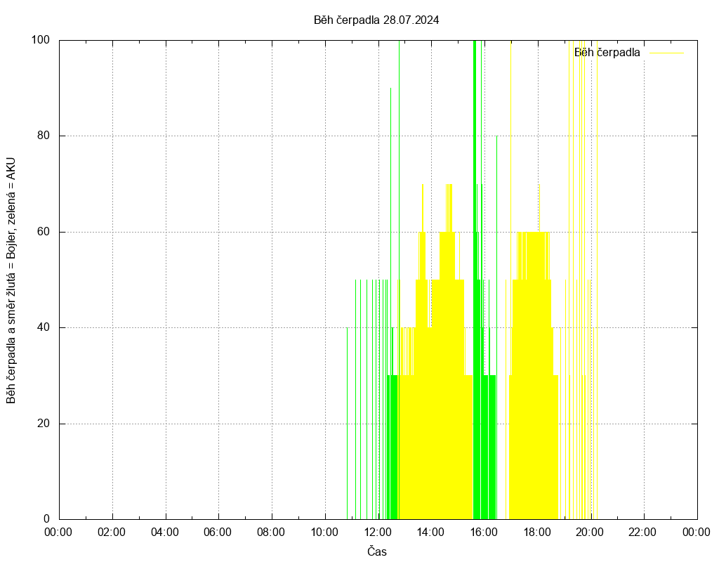 Beh cerpadla ze dne 28.07.2024
