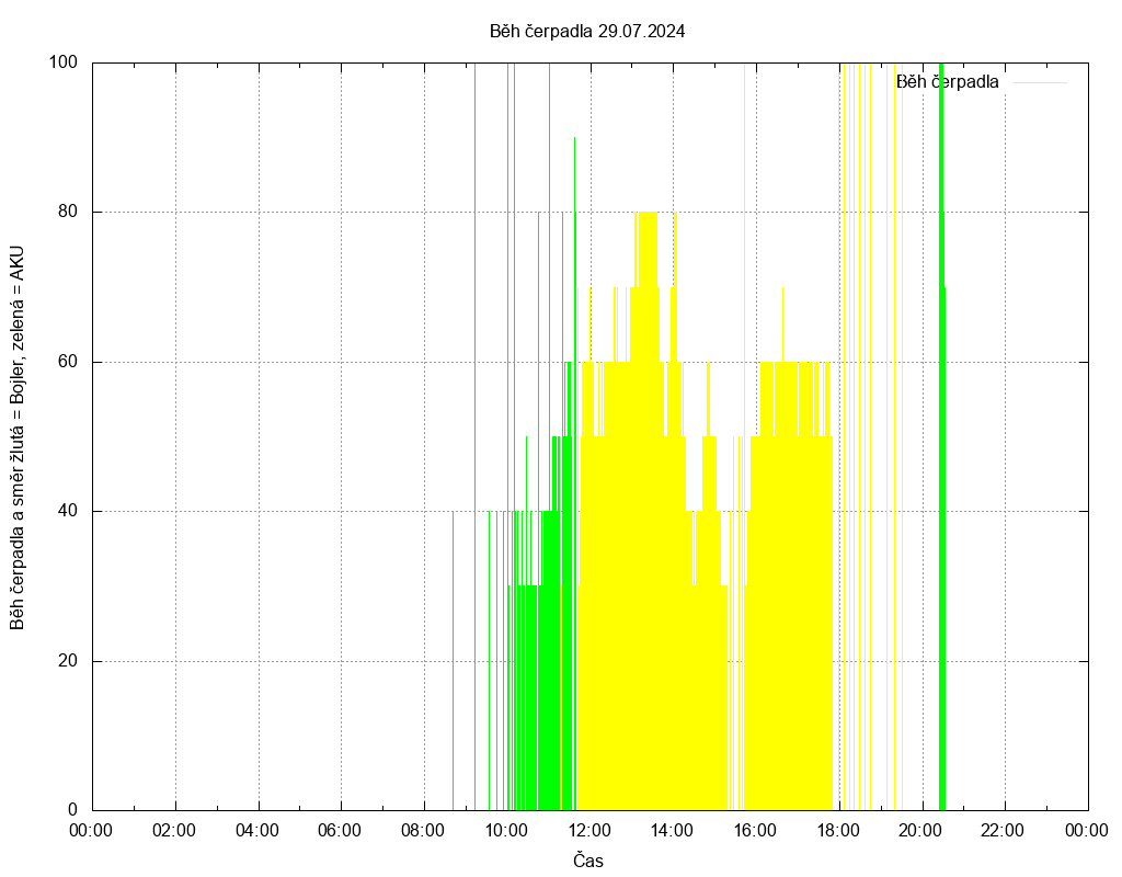 Beh cerpadla ze dne 29.07.2024
