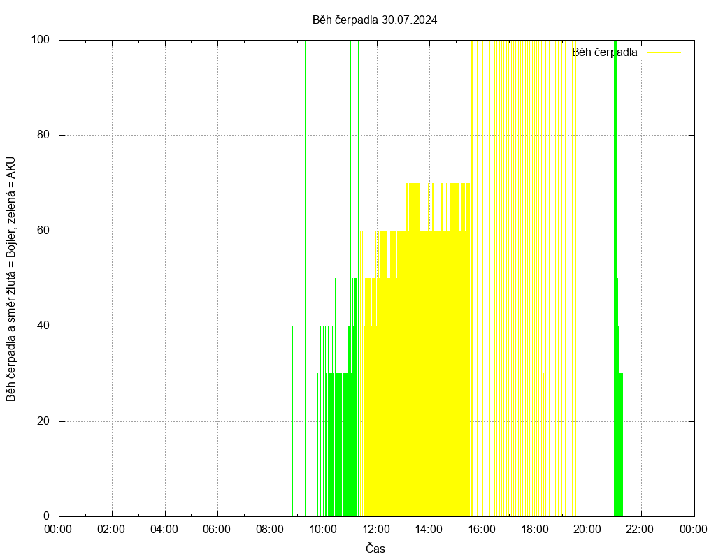 Beh cerpadla ze dne 30.07.2024