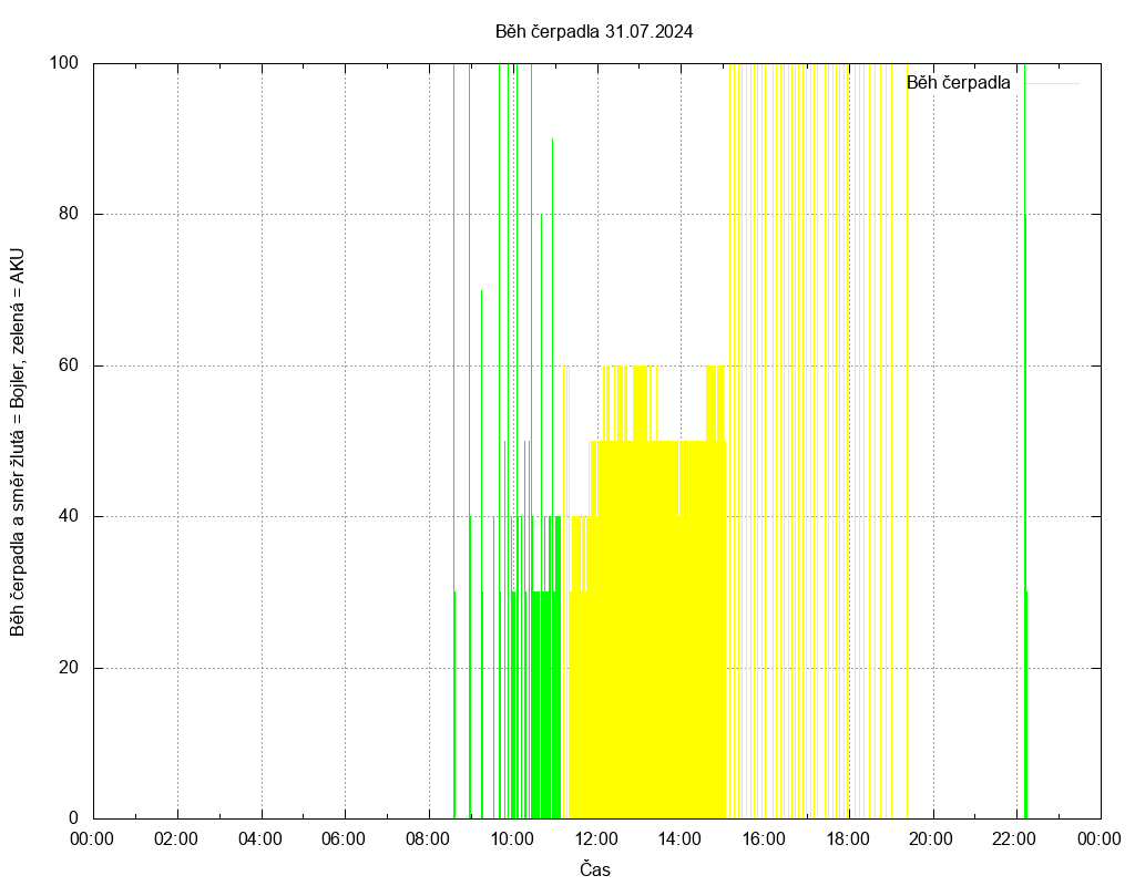 Beh cerpadla ze dne 31.07.2024
