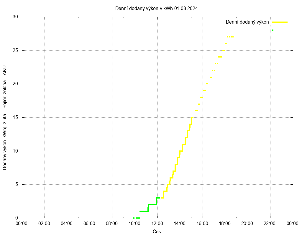 Dodana energie ze dne 01.08.2024