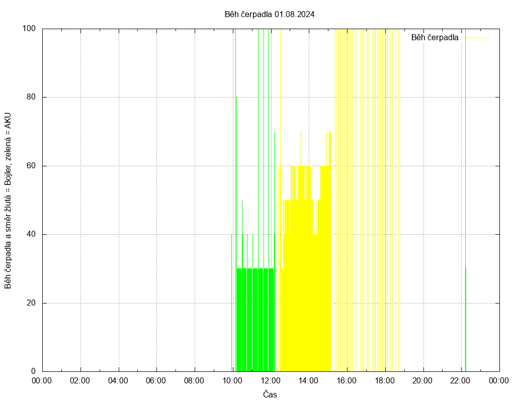 Beh cerpadla ze dne 01.08.2024