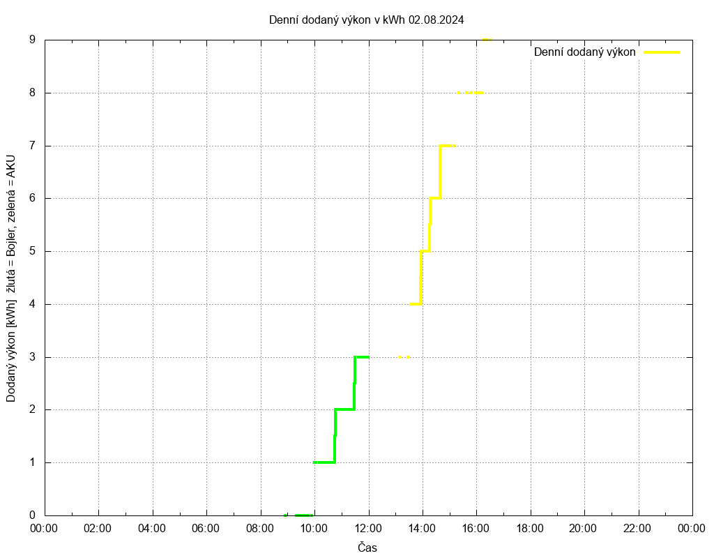 Dodana energie ze dne 02.08.2024