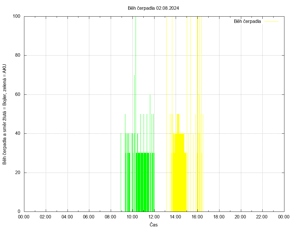 Beh cerpadla ze dne 02.08.2024