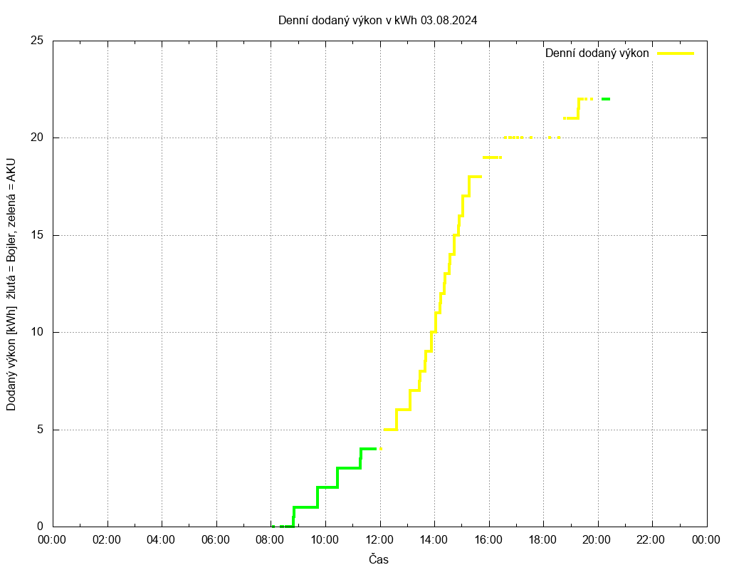 Dodana energie ze dne 03.08.2024