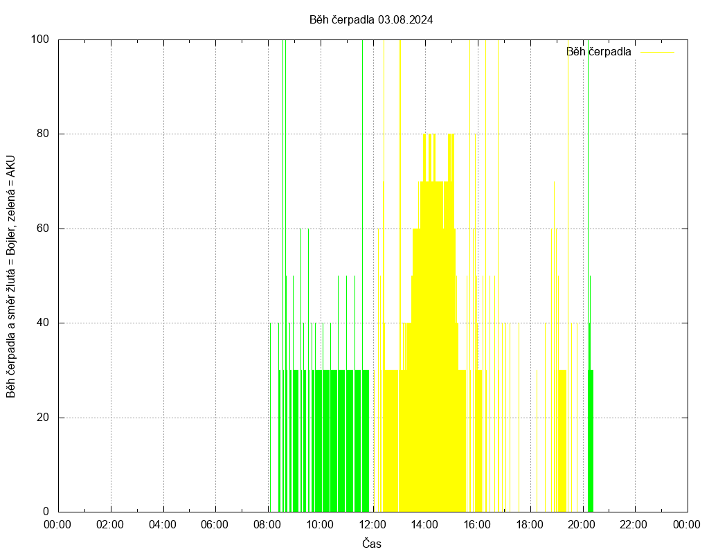 Beh cerpadla ze dne 03.08.2024
