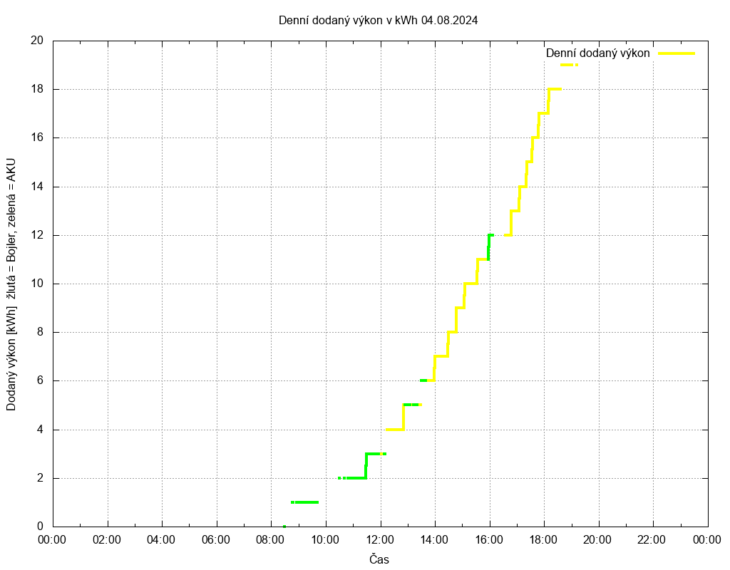 Dodana energie ze dne 04.08.2024