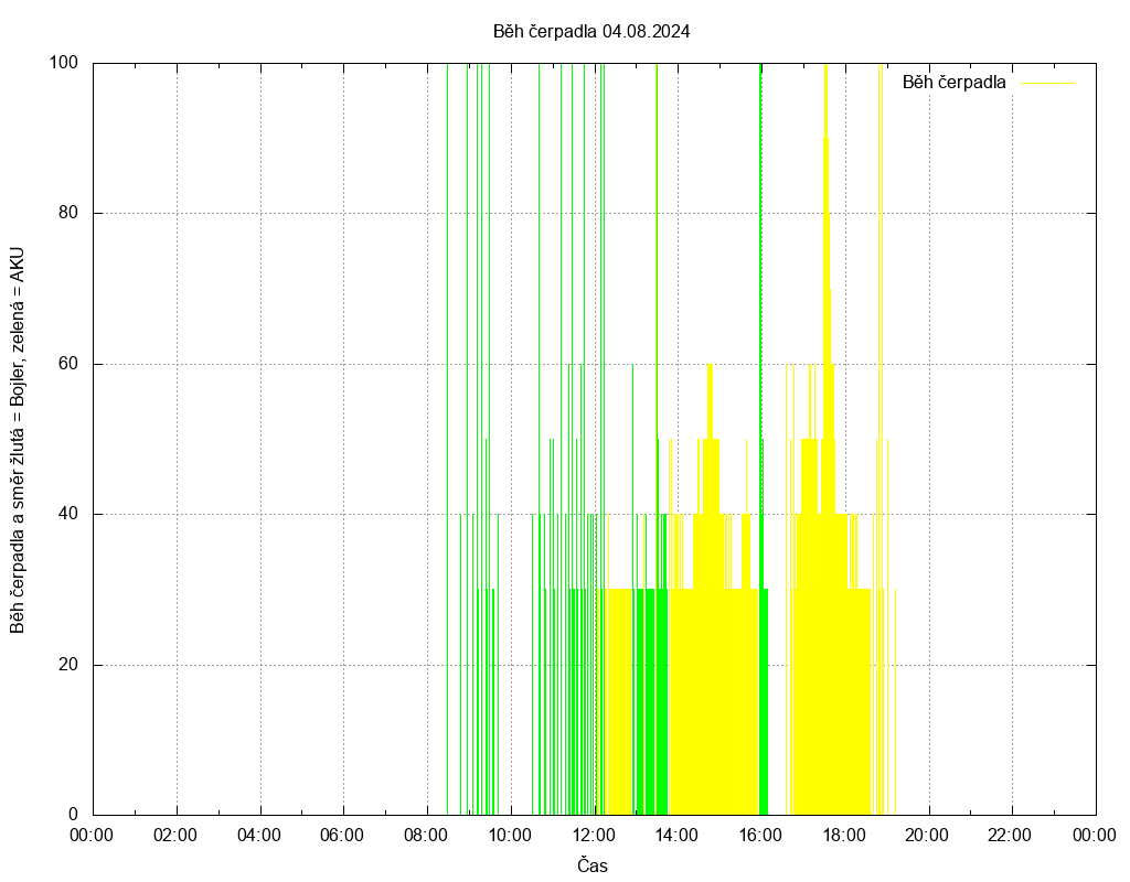 Beh cerpadla ze dne 04.08.2024