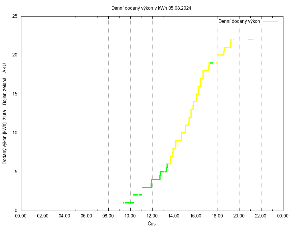 Dodana energie ze dne 05.08.2024