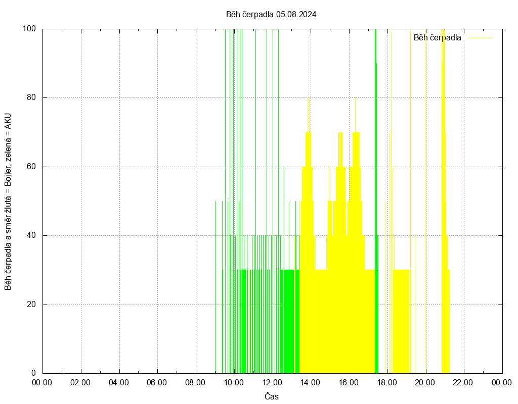 Beh cerpadla ze dne 05.08.2024
