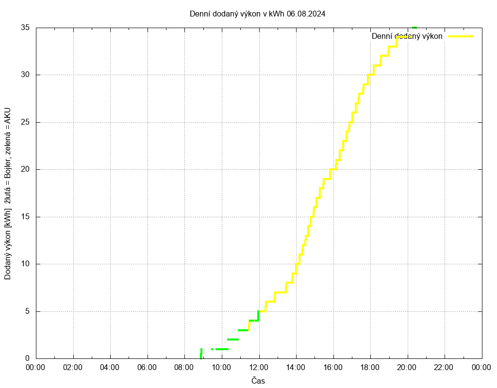 Dodana energie ze dne 06.08.2024