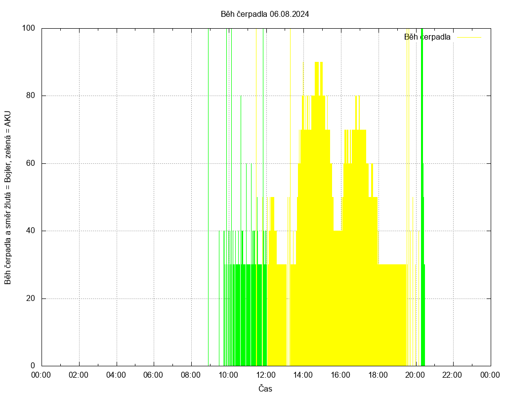 Beh cerpadla ze dne 06.08.2024