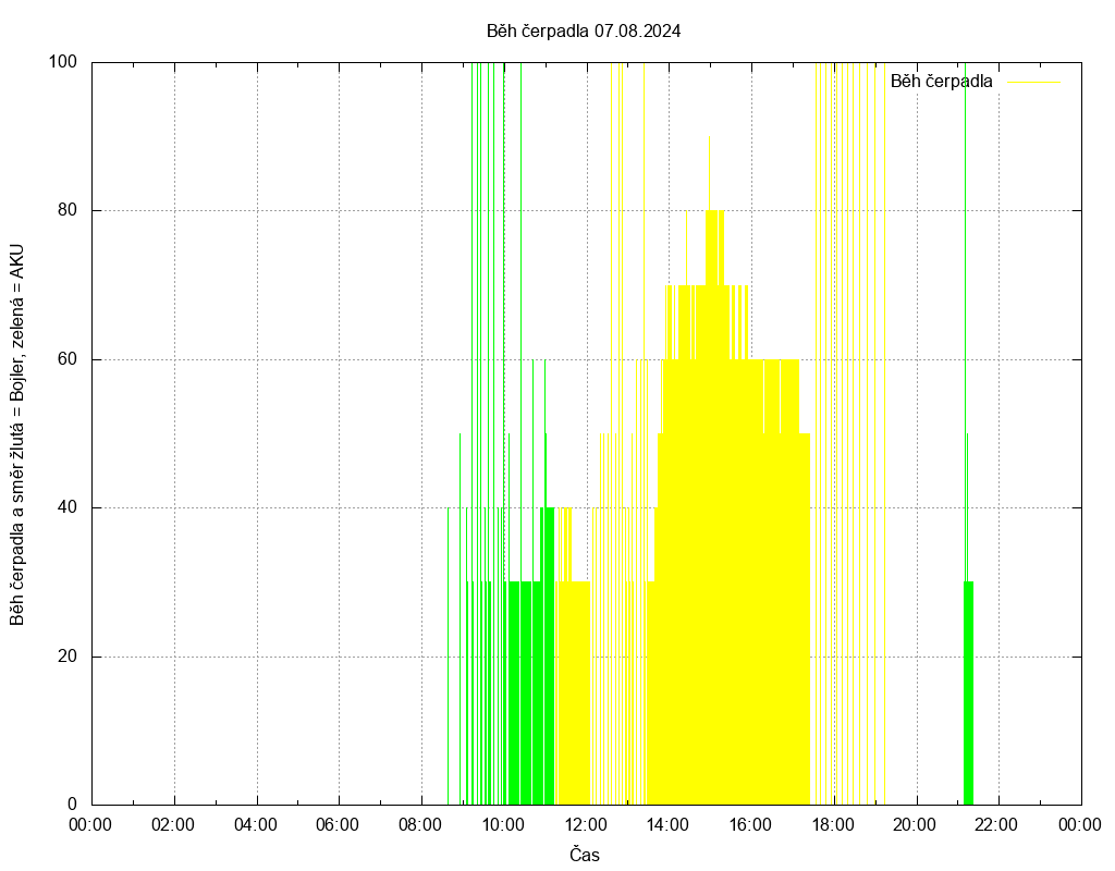 Beh cerpadla ze dne 07.08.2024